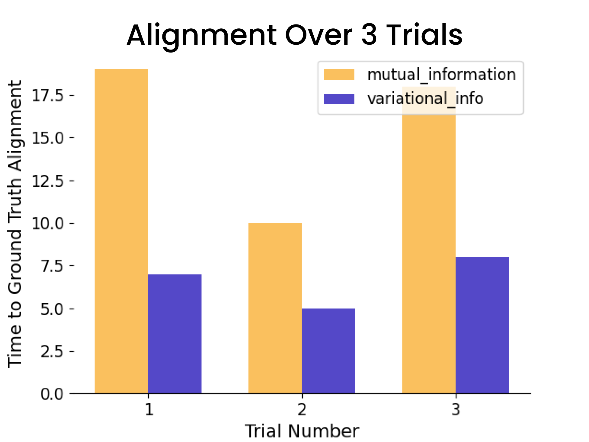 Alignment performance over 3 trials showing VAE method achieving faster ground truth alignment