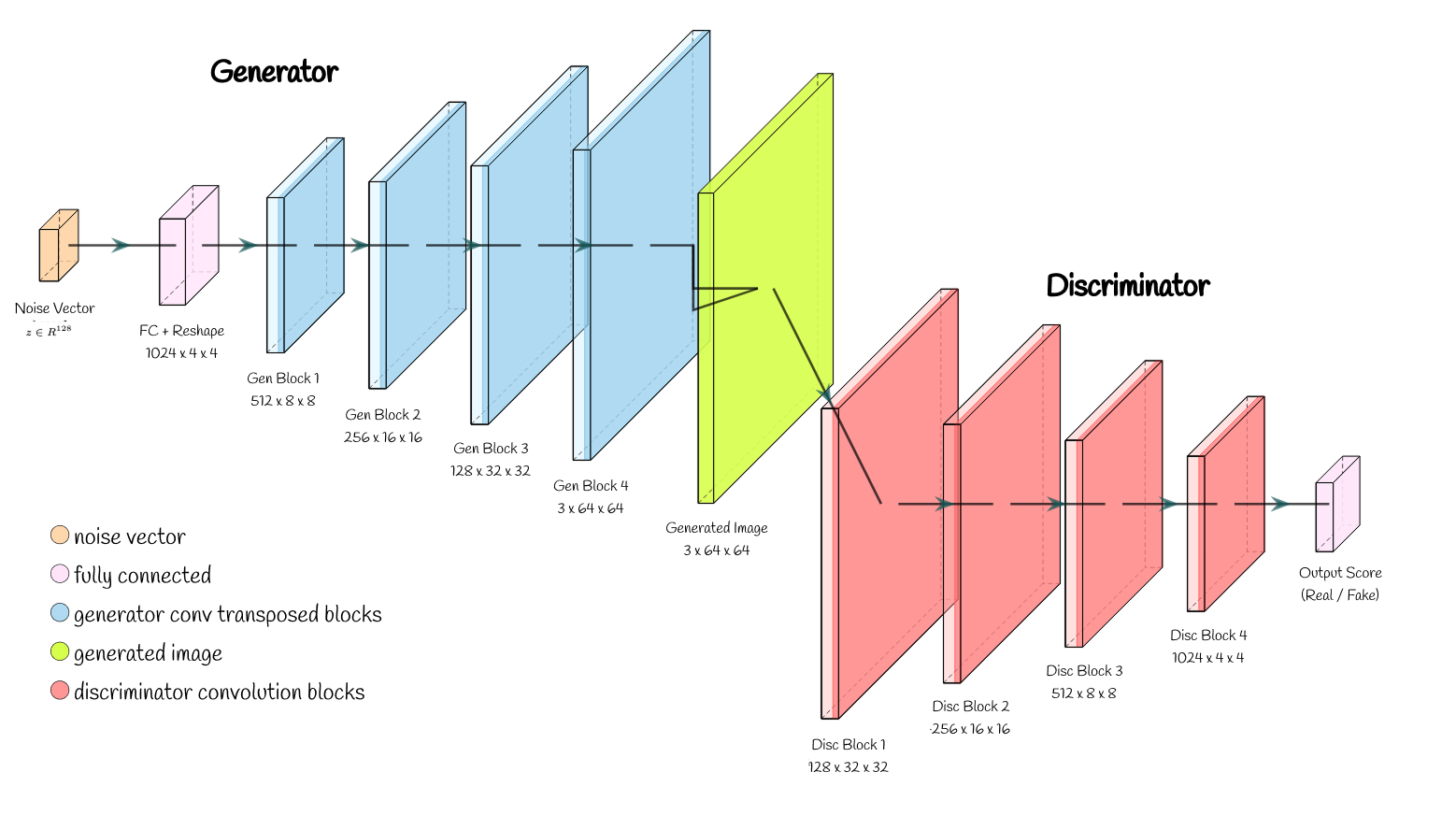 GAN Architecture Diagram: Generator and Discriminator
