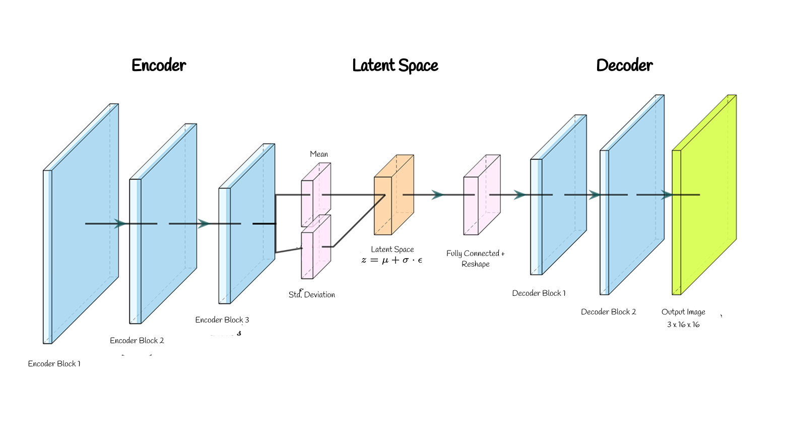 VAE Architecture Diagram: Encoder, Latent Space, Decoder